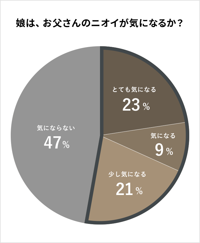 娘は、お父さんのニオイが気になるか？