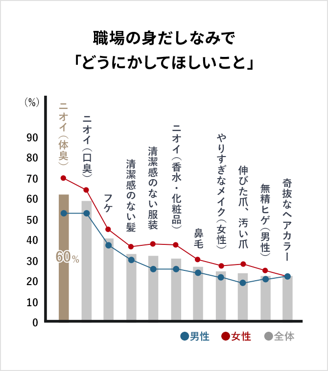職場の身だしなみで「どうにかしてほしいこと」