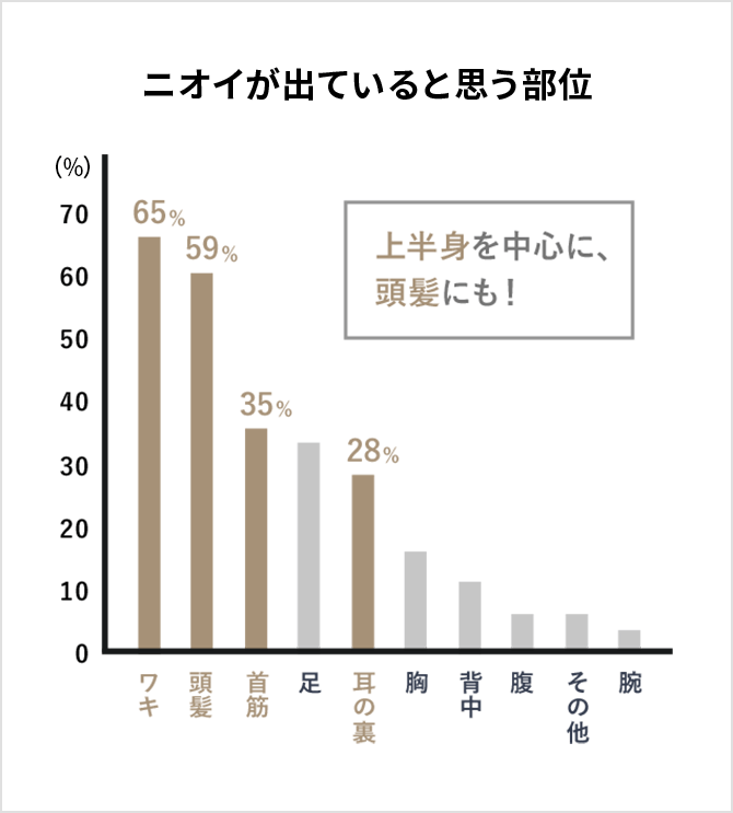 ニオイが出ていると思う部位