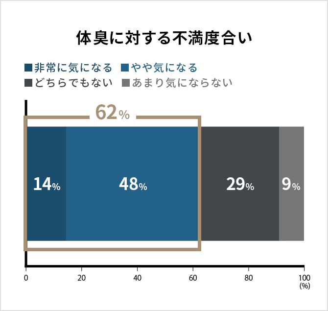 体臭に対する不満度合い