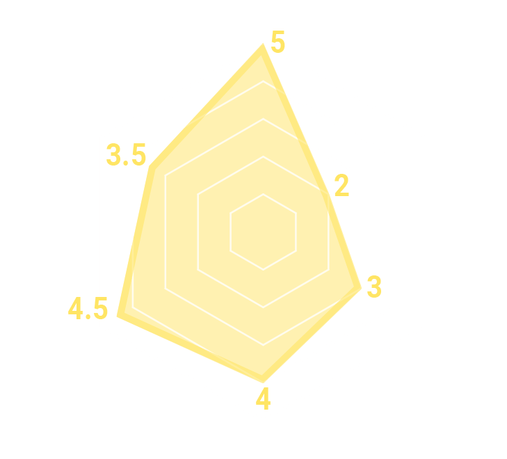 チャート図