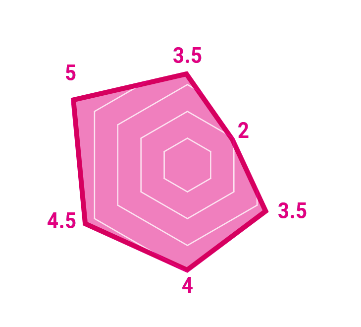 チャート図